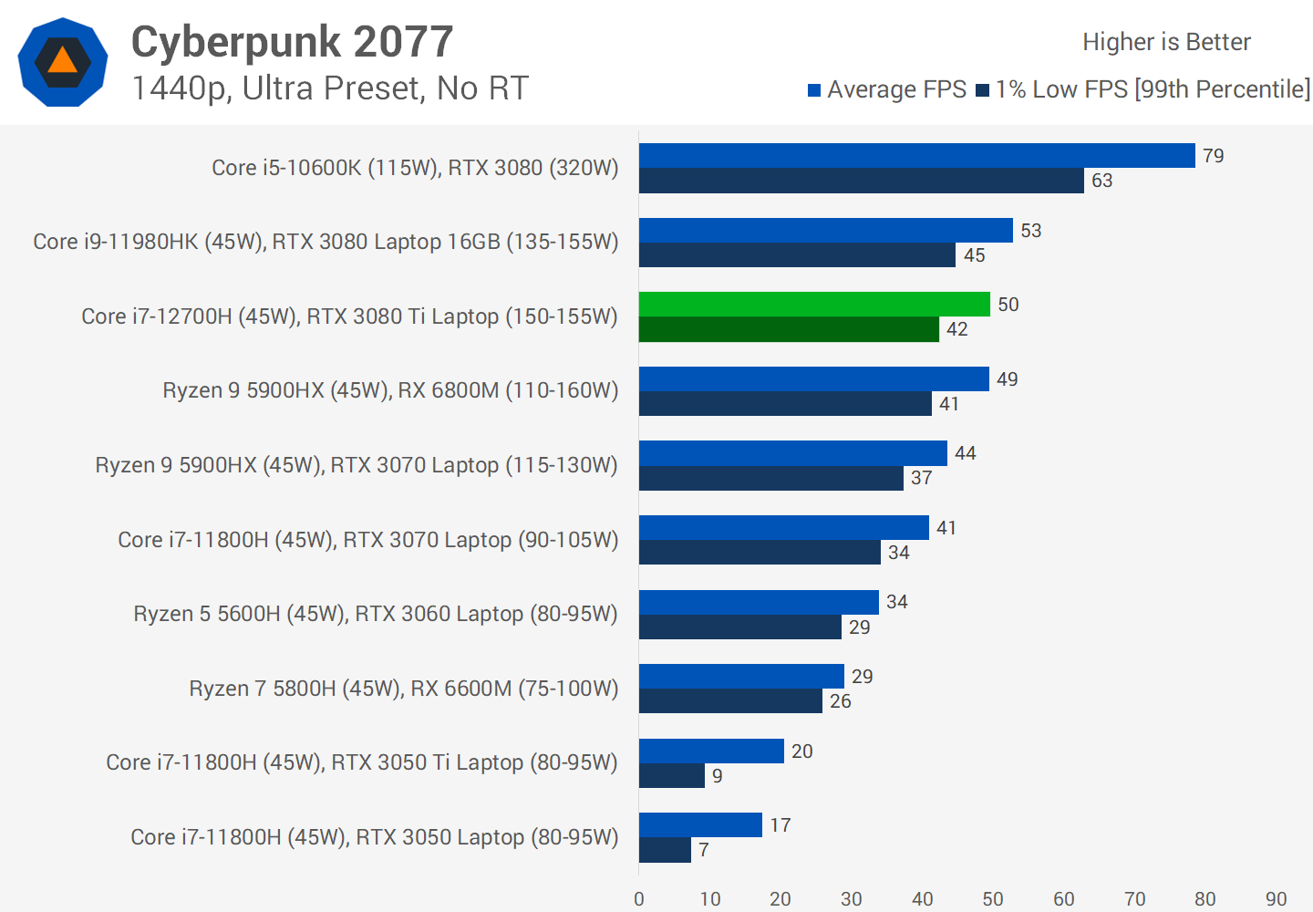 1644777856 178 Revision de GPU para computadora portatil Nvidia GeForce RTX 3080
