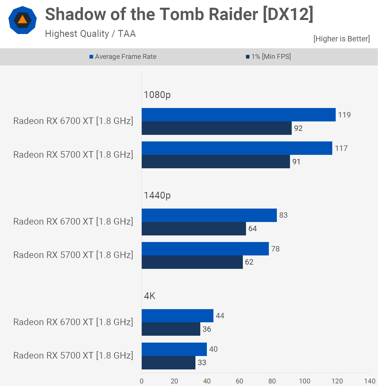 1646555687 841 AMD Radeon RX 6700 XT frente a 5700 XT