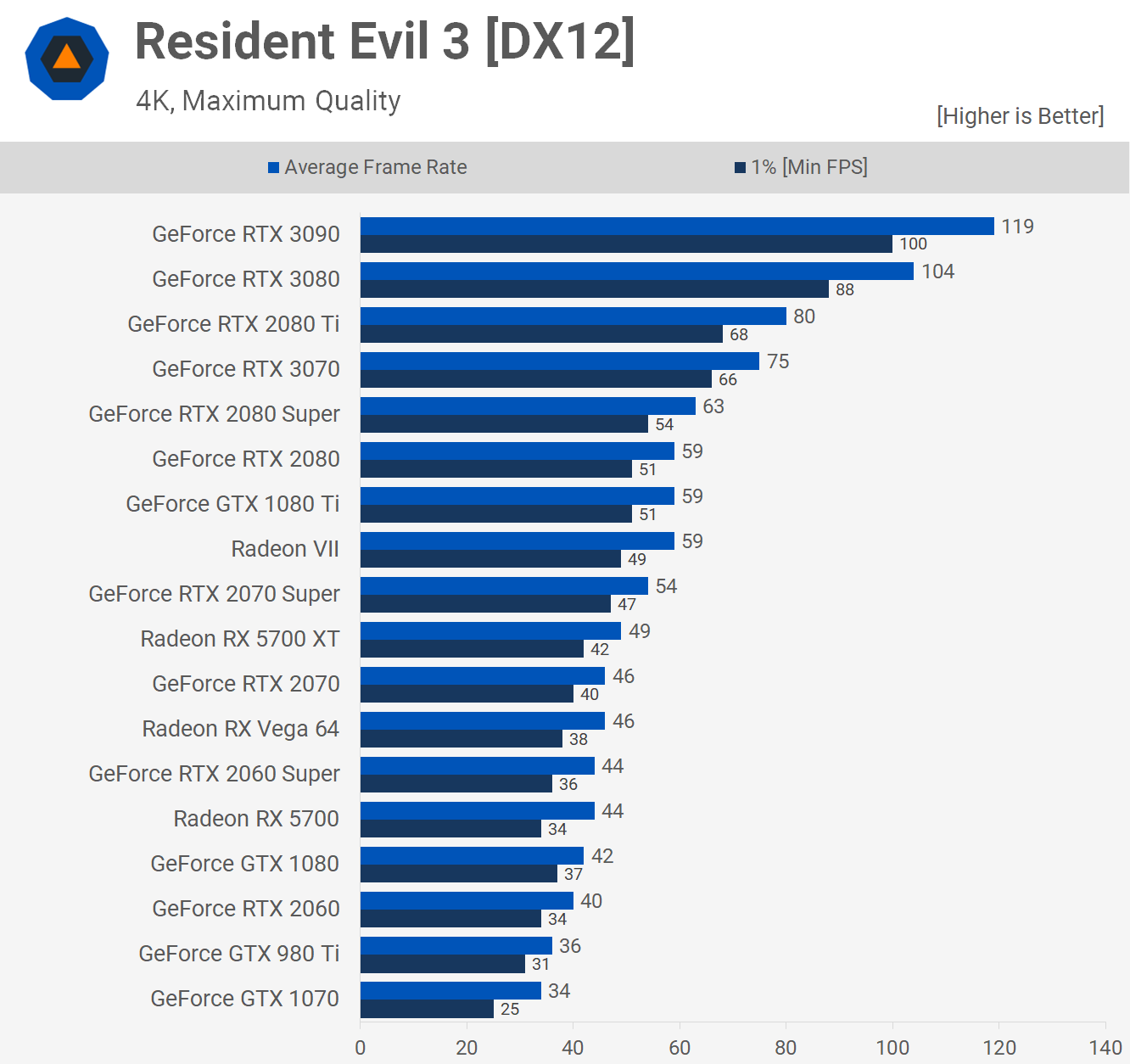 1647292385 371 Revision de Nvidia GeForce RTX 3070