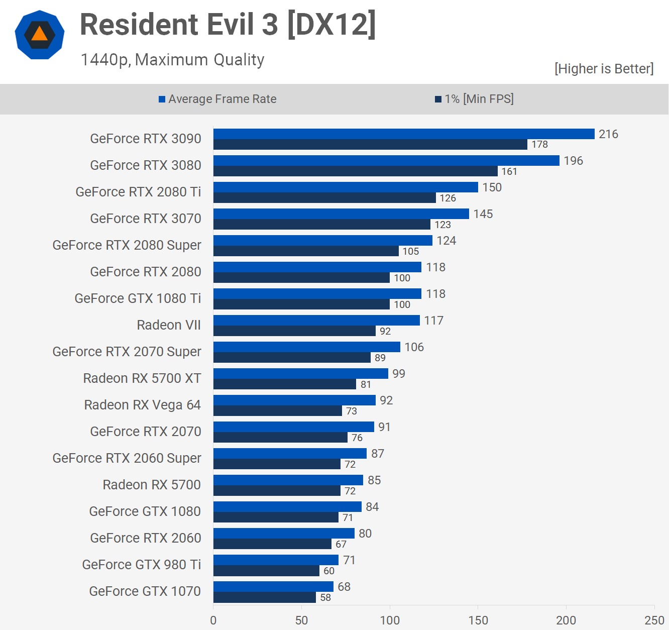 1647292385 754 Revision de Nvidia GeForce RTX 3070