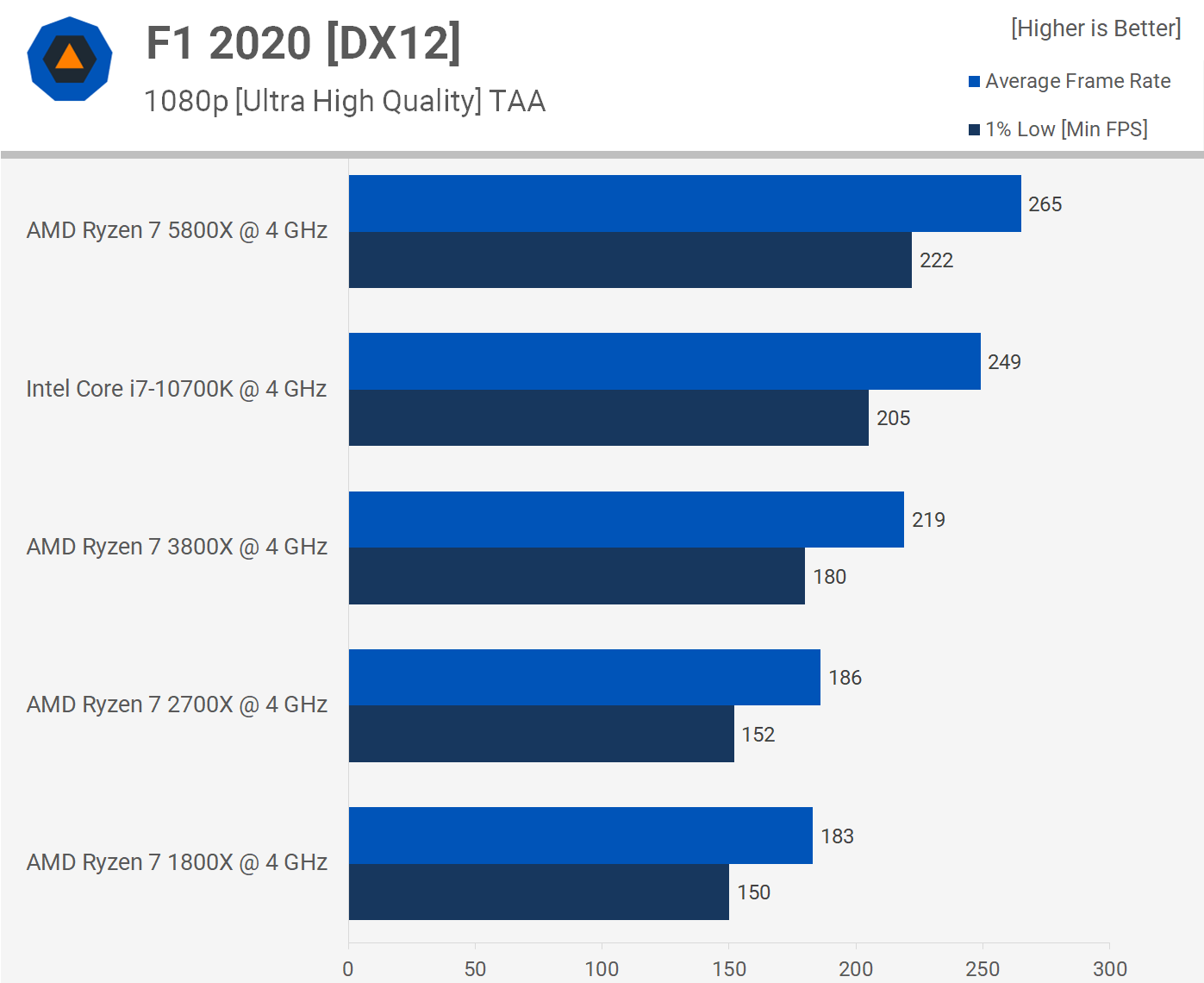 1648050194 906 Prueba de rendimiento AMD Ryzen 5000 IPC