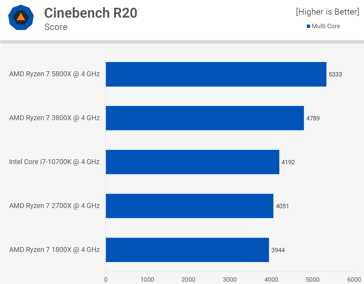 Prueba de rendimiento AMD Ryzen 5000 IPC