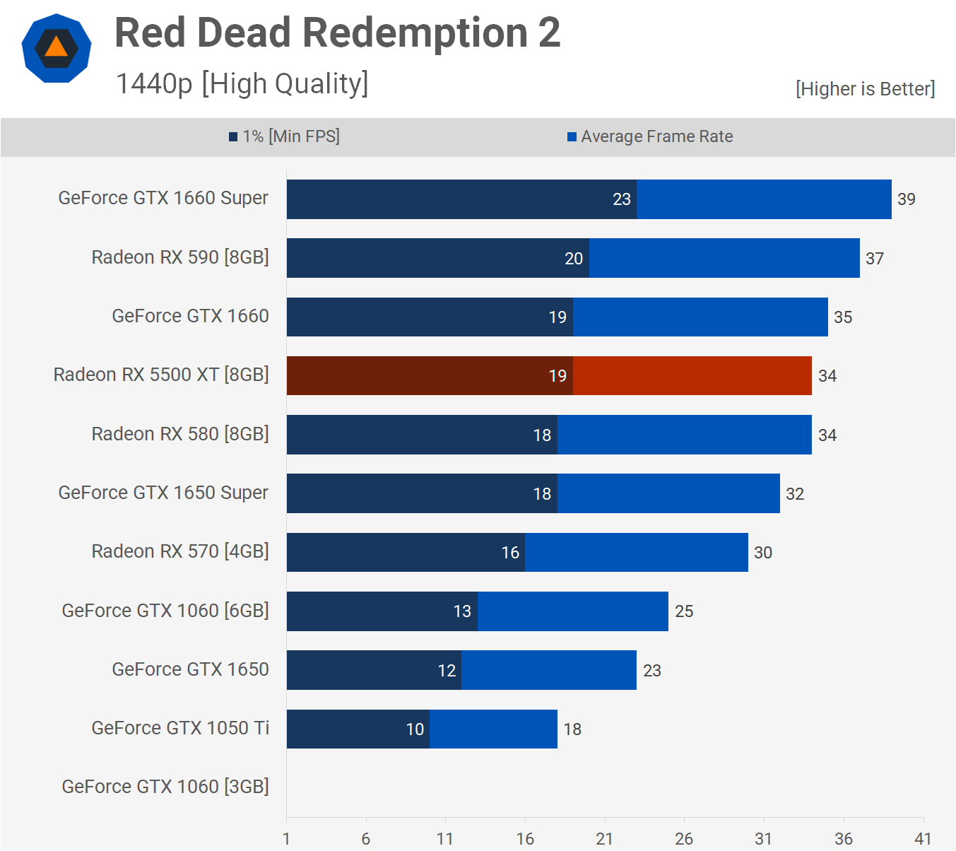 1649026262 398 Revision de AMD Radeon RX 5500 XT 8GB