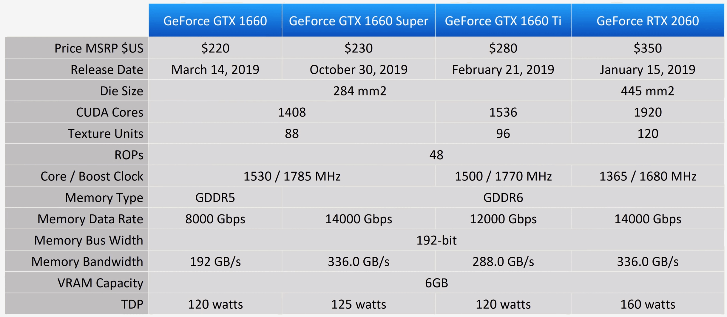 Revision de Nvidia GeForce GTX 1660 Super
