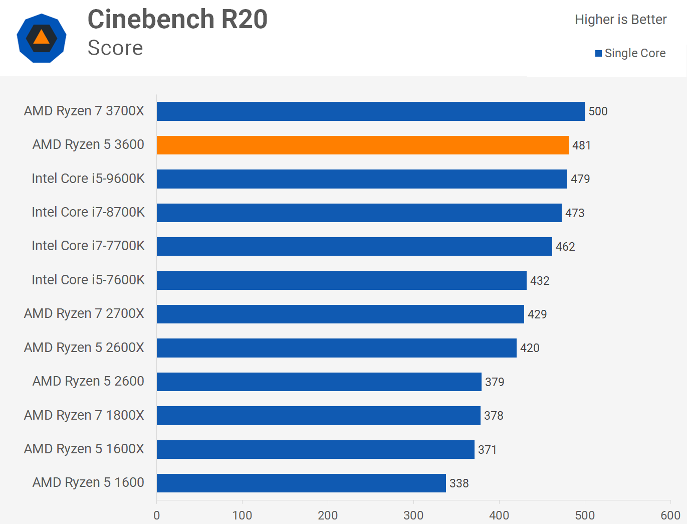 1656352392 29 Revision de AMD Ryzen 5 3600 la mejor CPU de