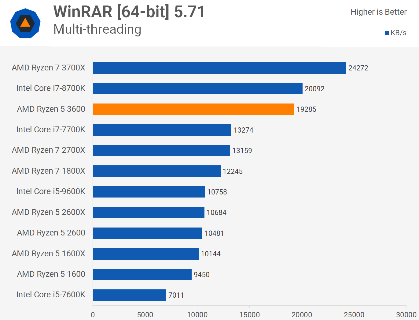 1656352393 217 Revision de AMD Ryzen 5 3600 la mejor CPU de
