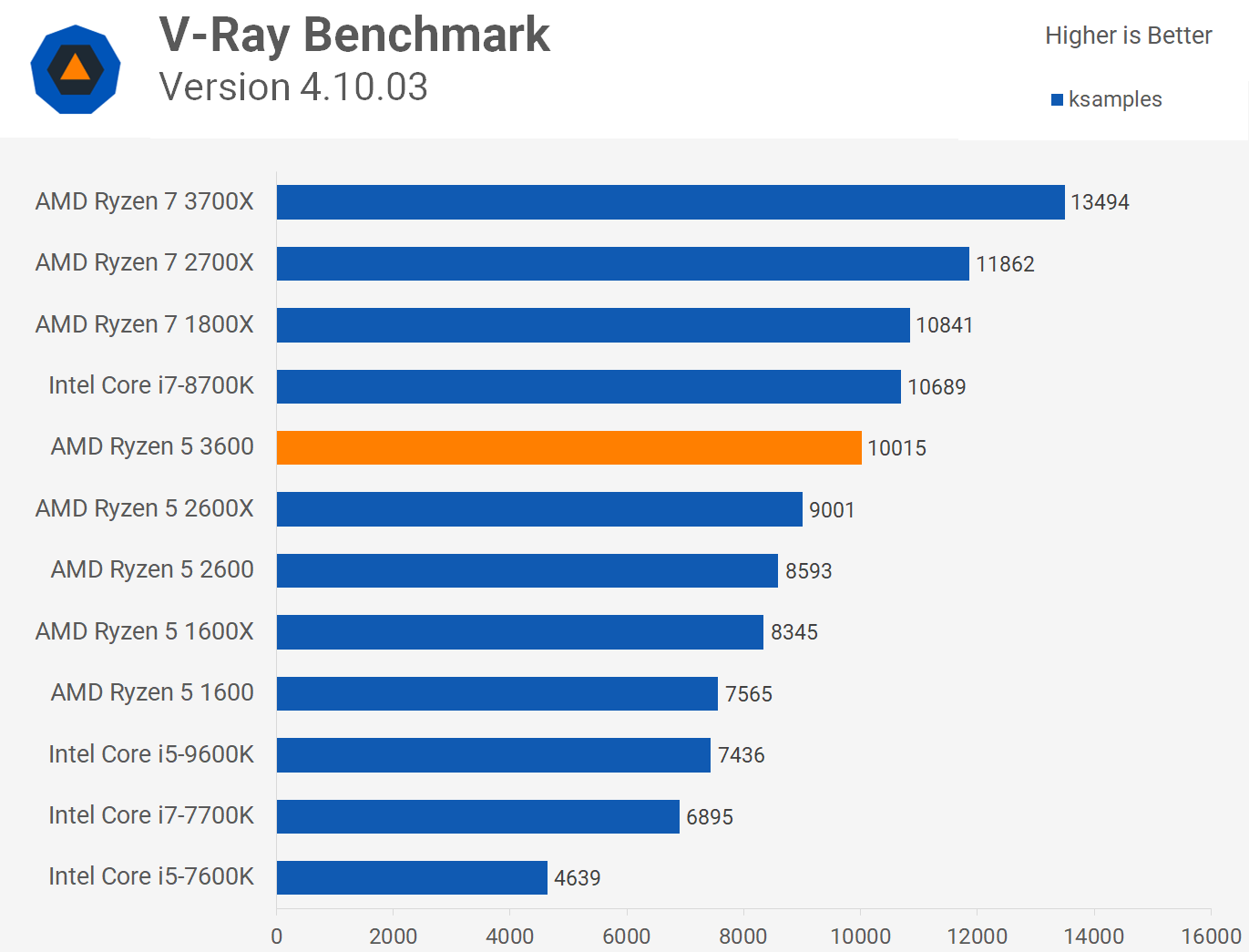 1656352393 398 Revision de AMD Ryzen 5 3600 la mejor CPU de