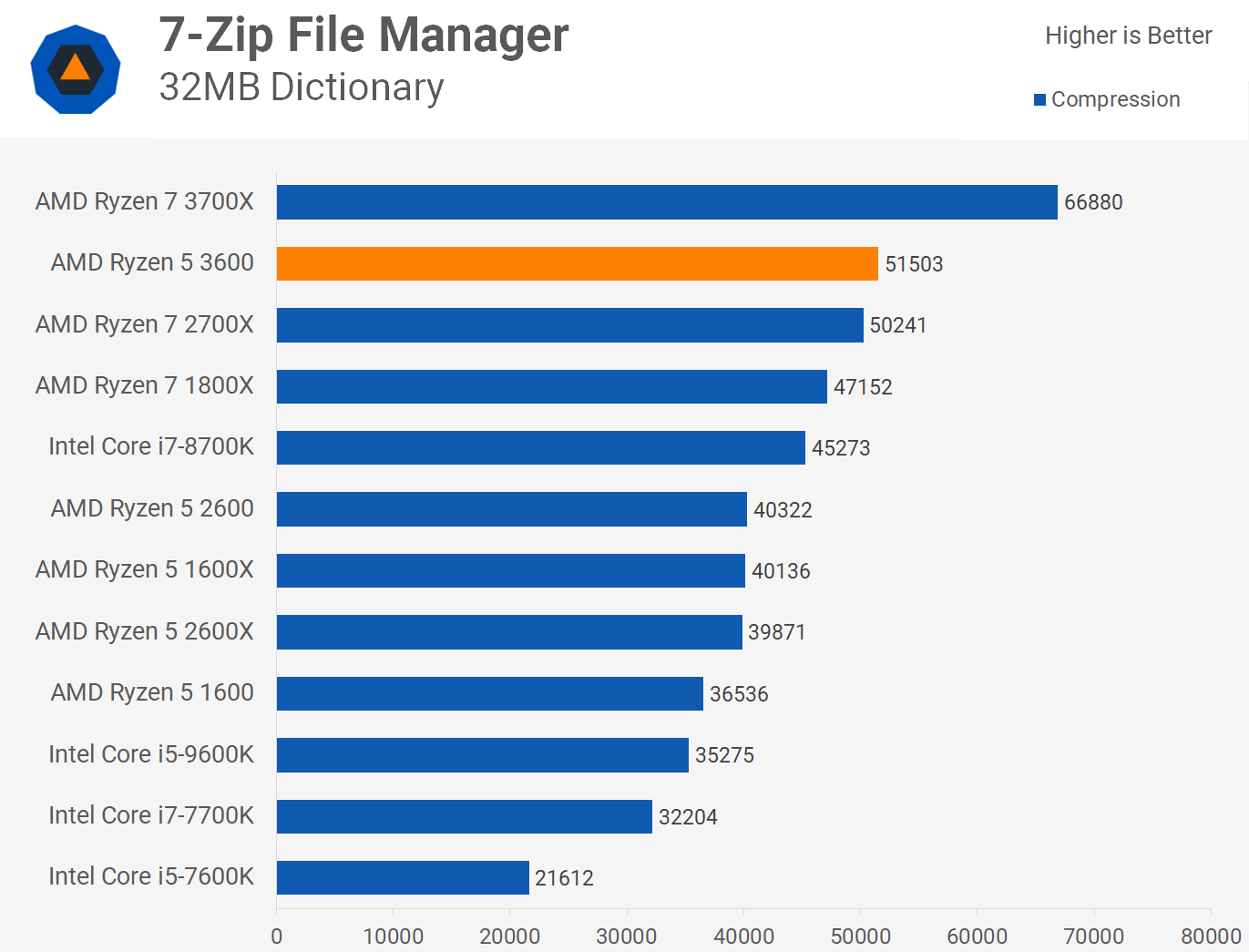1656352393 490 Revision de AMD Ryzen 5 3600 la mejor CPU de