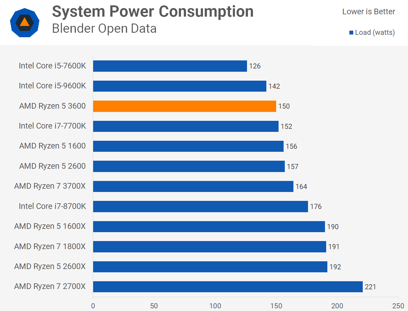 1656352394 632 Revision de AMD Ryzen 5 3600 la mejor CPU de