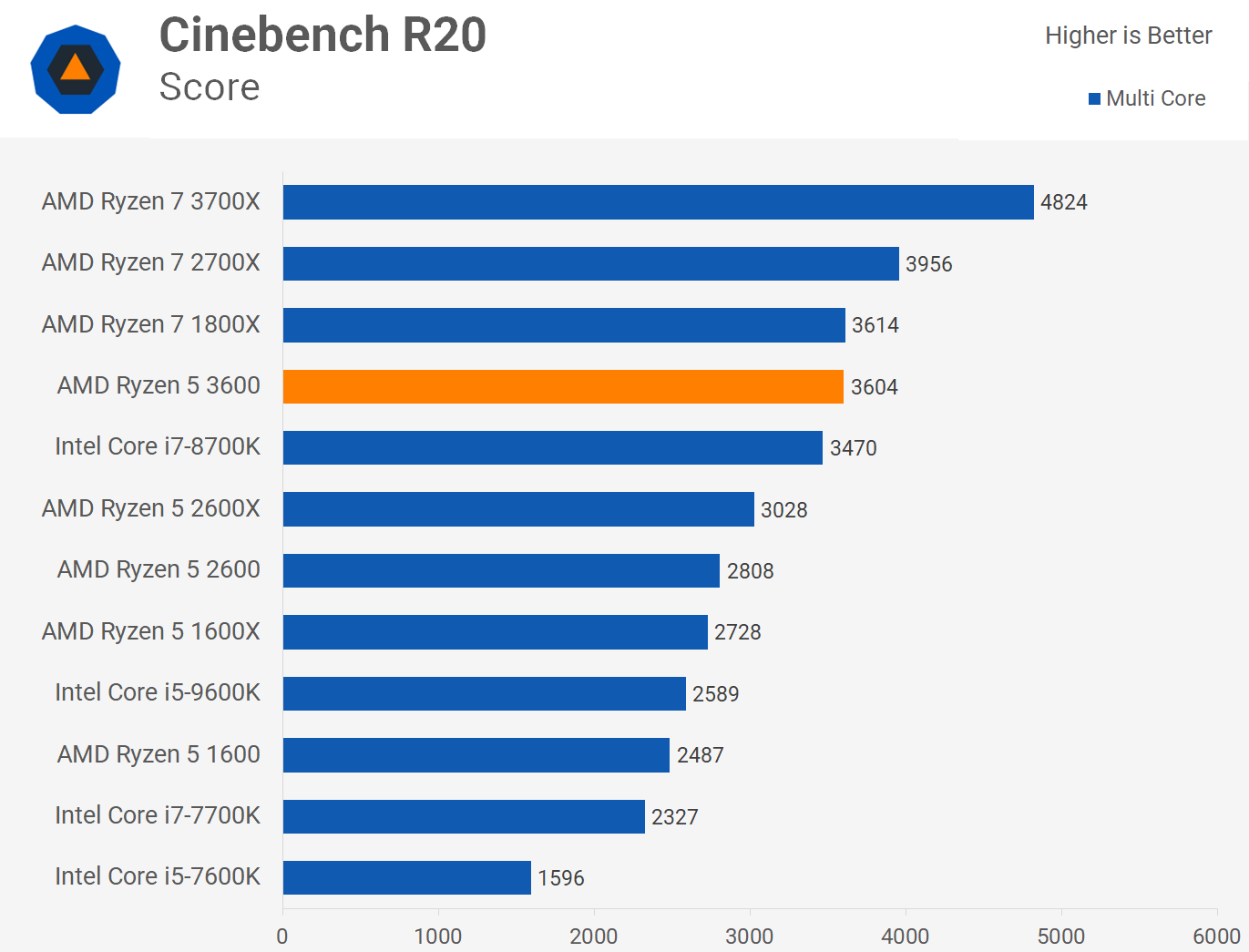 Revision de AMD Ryzen 5 3600 la mejor CPU de
