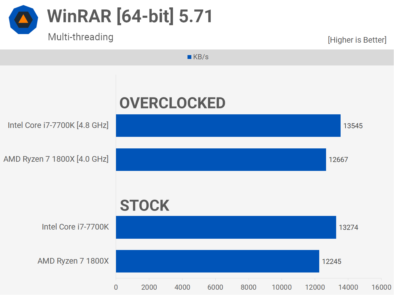 1658426419 526 Dos anos despues AMD Ryzen 7 1800X vs Intel Core