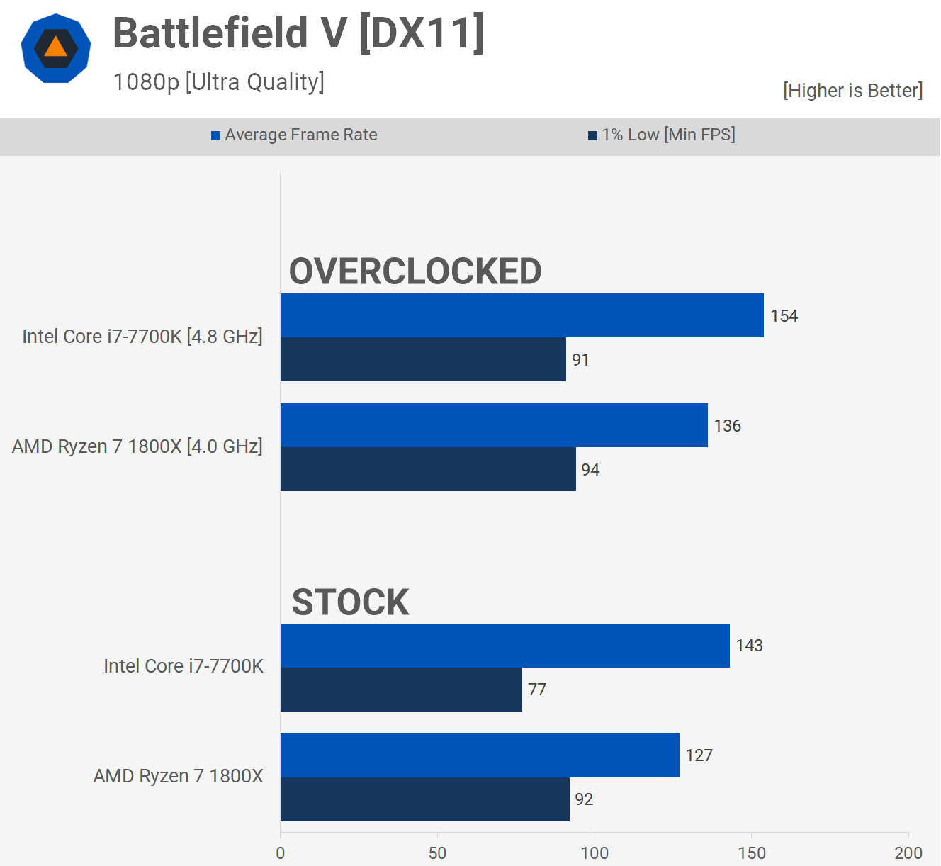 1658426421 163 Dos anos despues AMD Ryzen 7 1800X vs Intel Core