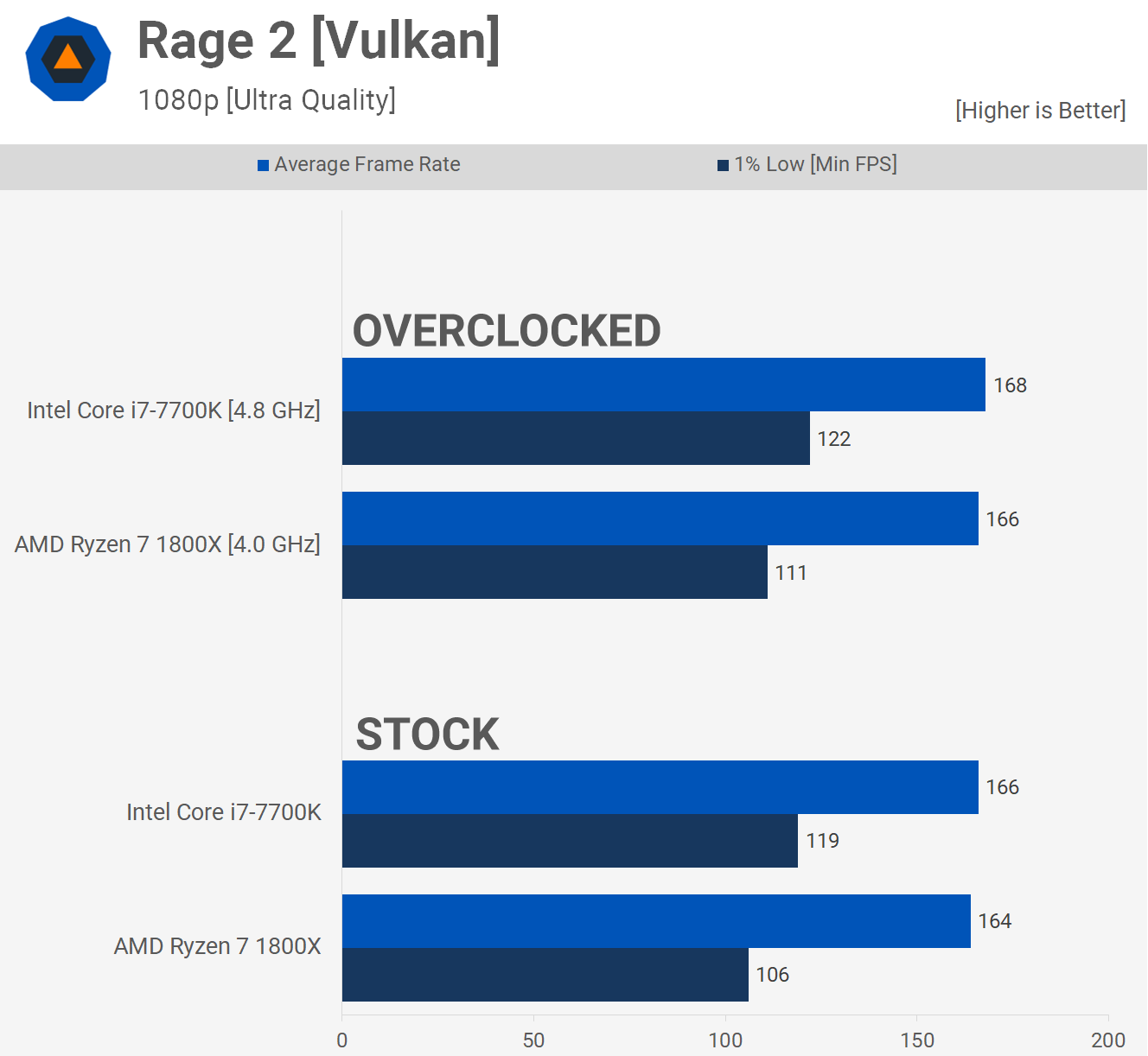 1658426422 182 Dos anos despues AMD Ryzen 7 1800X vs Intel Core