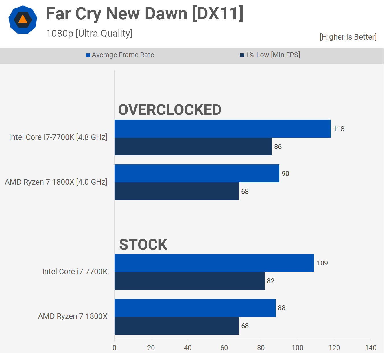 1658426422 470 Dos anos despues AMD Ryzen 7 1800X vs Intel Core