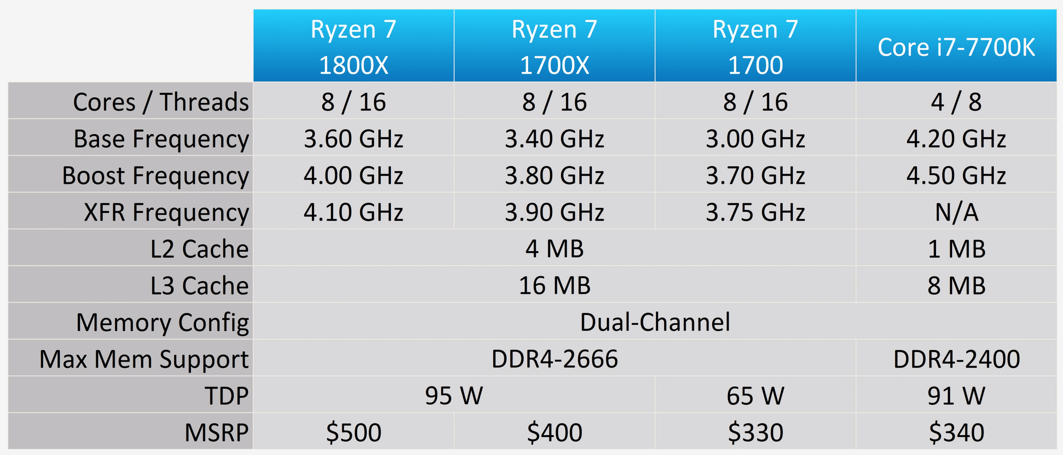 Dos anos despues AMD Ryzen 7 1800X vs Intel Core