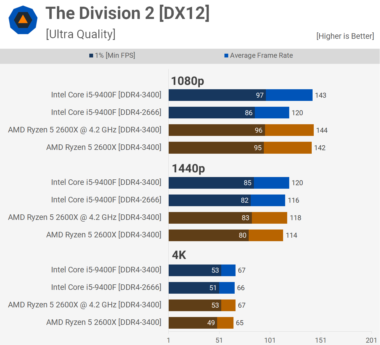 1663957323 314 Intel Core i5 9400F con AMD Ryzen 5 2600X