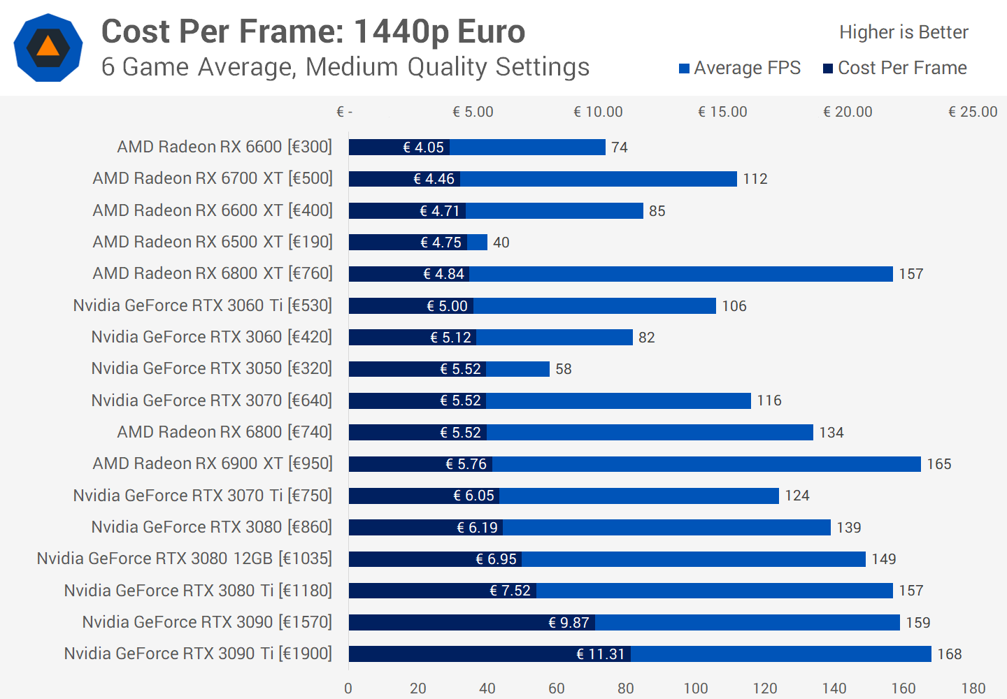 1664821813 9 GeForce vs Radeon las GPU de mejor valor en este